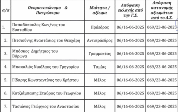 Συγκρότηση σε σώμα του νέου Δ.Σ και Κατανομή αξιωμάτων
